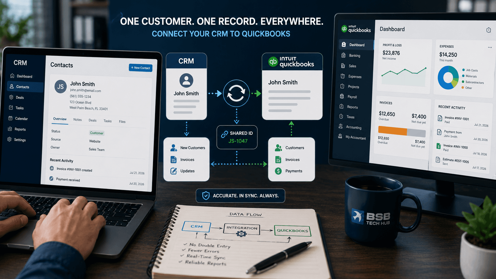 A CRM and QuickBooks kept in sync automatically so data is entered once